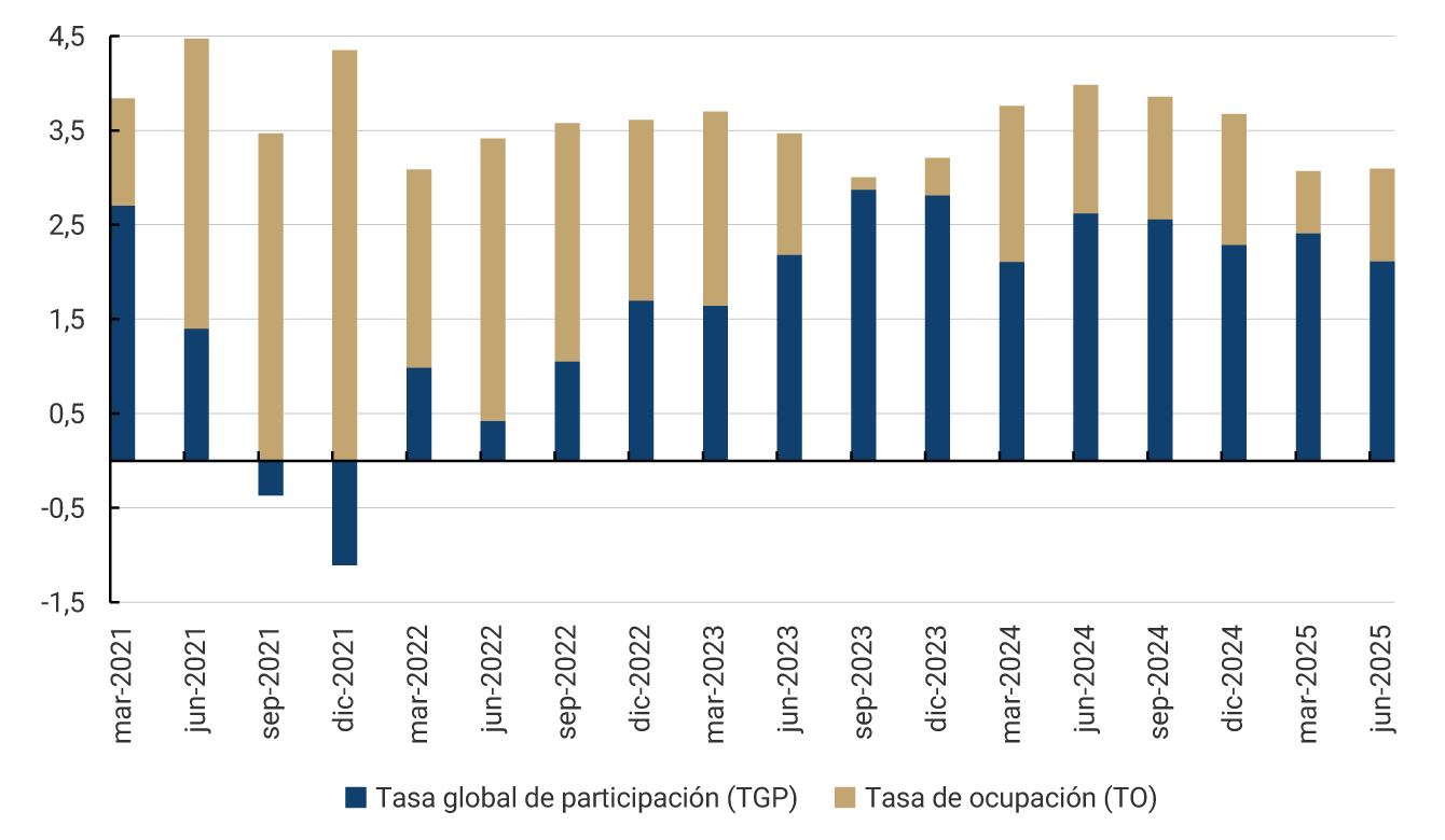 El eje vertical muestra valores entre –1,5 y 4,5. El eje horizontal presenta observaciones trimestrales desde marzo de 2021 hasta junio de 2025. Cada periodo contiene dos barras apiladas: la barra azul oscuro representa la contribución de la tasa global de participación (TGP); la barra dorada representa la contribución de la tasa de ocupación (TO). A lo largo del periodo, la mayoría de las contribuciones totales son positivas. La TGP muestra variaciones más marcadas: en varios trimestres aporta valores entre 0,5 y 3,0; sin embargo, en septiembre y diciembre de 2021 presenta contribuciones negativas, llegando aproximadamente a –0,3 y –1,2. La TO aporta de forma mayormente positiva, con valores que oscilan entre 0 y 4,5, sin registros negativos. A partir de 2023, ambas contribuciones se mantienen positivas y relativamente estables, con totales cercanos a 3 y 4 puntos.