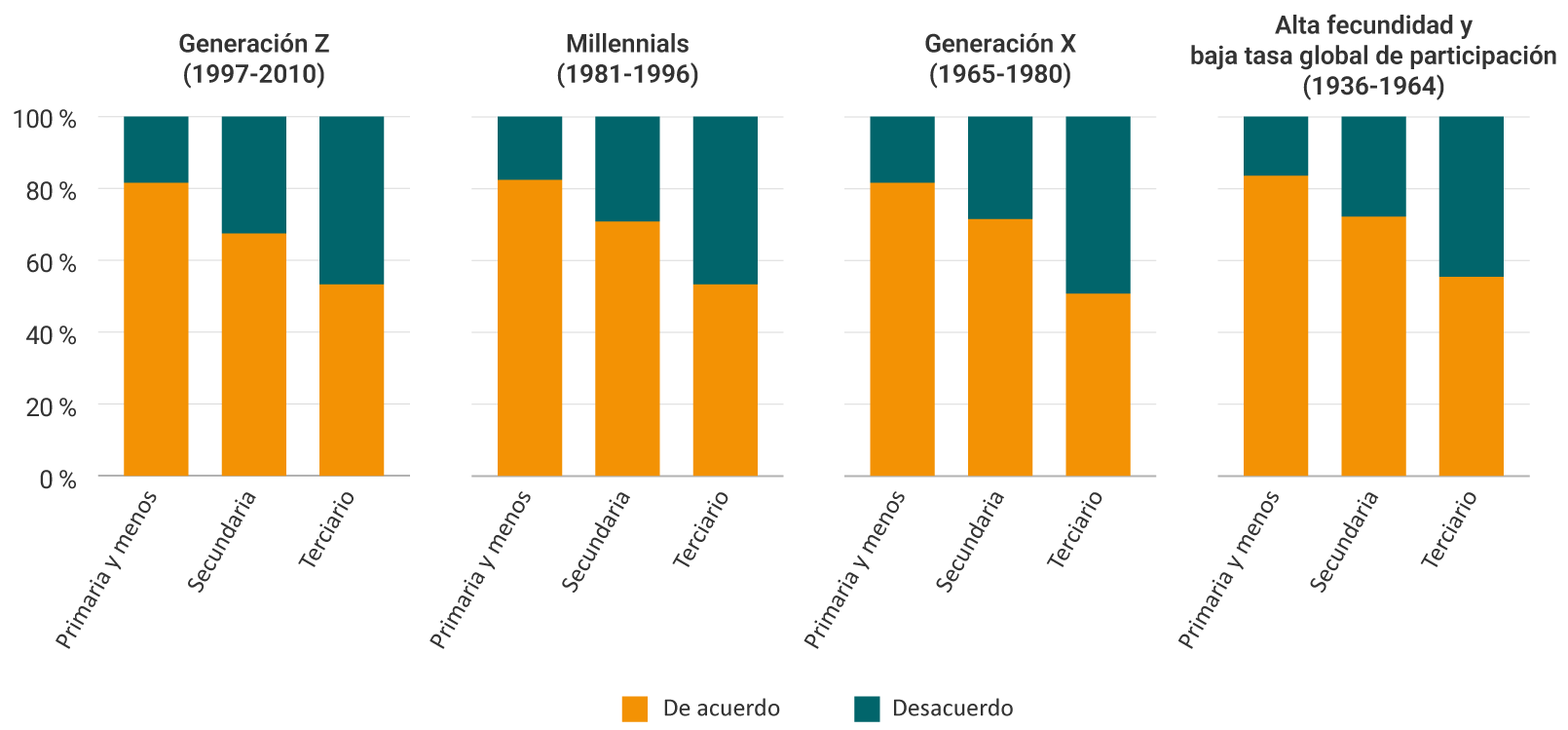 Gráfico de barras apiladas que muestra el porcentaje de mujeres que están de acuerdo o en desacuerdo con la afirmación “Las mujeres son mejores en las tareas del hogar que los hombres”, desagregado por generación y nivel educativo para el período 2016‑2017. Se presentan cuatro grupos generacionales: Generación Z (1997‑2010), Millennials (1981‑1996), Generación X (1965‑1980) y la cohorte de alta fecundidad y baja participación (1936‑1964). Para cada generación se incluyen tres niveles educativos: “Primaria y menos”, “Secundaria” y “Terciario”. En todos los grupos, las barras correspondientes a mujeres con menor nivel educativo muestran mayores porcentajes de acuerdo con la afirmación. A medida que el nivel educativo aumenta, el porcentaje de acuerdo disminuye y el porcentaje de desacuerdo aumenta. Este patrón se repite de forma similar en todas las generaciones, aunque las generaciones más jóvenes presentan niveles ligeramente menores de acuerdo en comparación con las mayores.