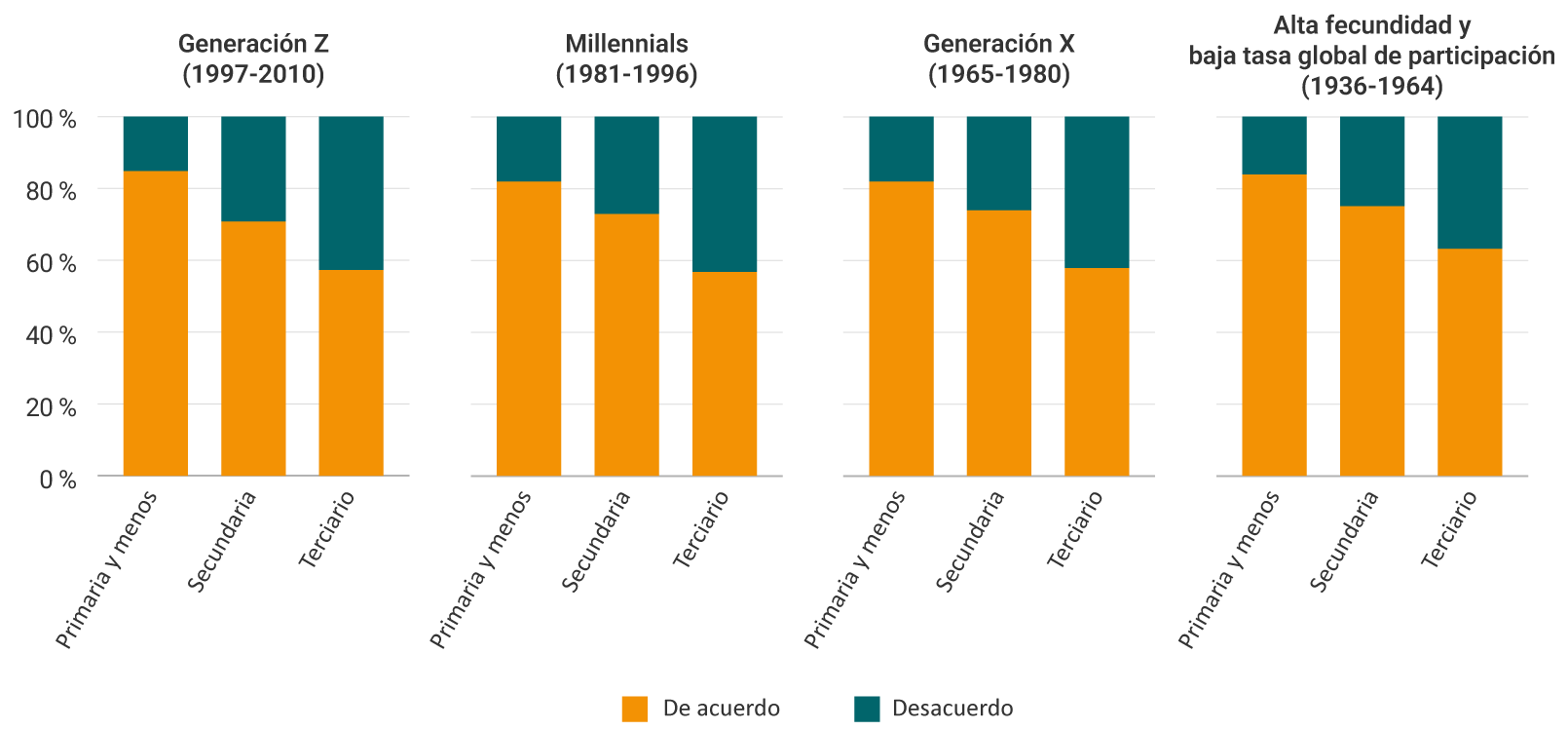 Gráfico para el período 220‑2021. En todos los grupos, las barras correspondientes a mujeres con menor nivel educativo muestran mayores porcentajes de acuerdo con la afirmación. A medida que el nivel educativo aumenta, el porcentaje de acuerdo disminuye y el porcentaje de desacuerdo aumenta. Este patrón se repite de forma similar en todas las generaciones, aunque las generaciones más jóvenes presentan niveles ligeramente menores de acuerdo en comparación con las mayores.