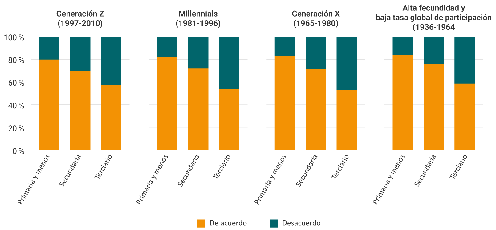 Gráfico de barras apiladas que muestra el porcentaje de hombres que están de acuerdo o en desacuerdo con la afirmación “Las mujeres son mejores en las tareas del hogar que los hombres”, según nivel educativo y generación, con datos de 2016‑2017. Para cada generación, generación Z (1997-2010), millennials (1981-1996), generación X (1965‑1980) y la cohorte de alta fecundidad y baja participación (1936‑1964), se presentan tres barras: primaria y menos, secundaria y terciario. En todas las generaciones, el porcentaje de hombres de acuerdo es mayor entre quienes tienen menor nivel educativo y disminuye conforme aumenta el nivel educativo. Las generaciones mayores muestran niveles más altos de acuerdo en comparación con las generaciones más jóvenes.