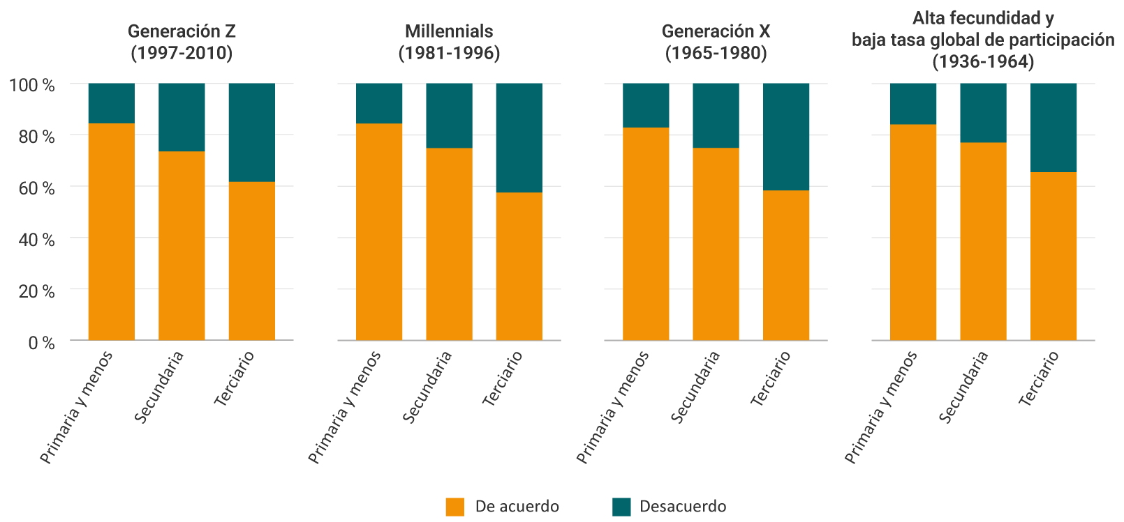 Gráfico para el periodo 2020‑202. En todas las generaciones, el porcentaje de hombres de acuerdo es mayor entre quienes tienen menor nivel educativo y disminuye conforme aumenta el nivel educativo. Las generaciones mayores muestran niveles más altos de acuerdo en comparación con las generaciones más jóvenes.