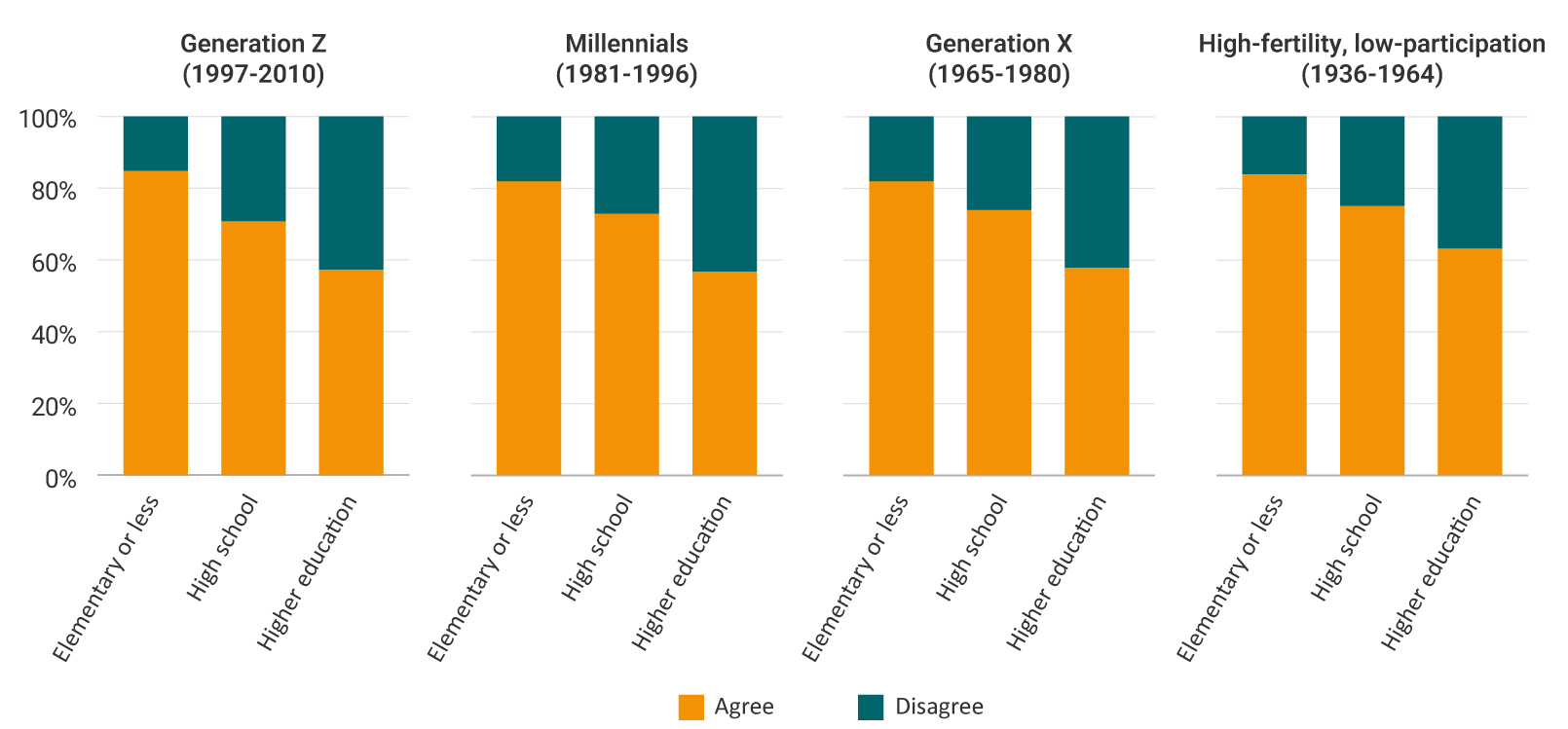 Graph for the 2020‑2021 period. Across all groups, the bars for women with lower educational levels show higher percentages of agreement with the statement. As the educational level increases, the percentage agreeing decreases and the percentage disagreeing increases. This pattern is repeated across all generations, although younger generations show slightly lower levels of agreement compared with older ones.
