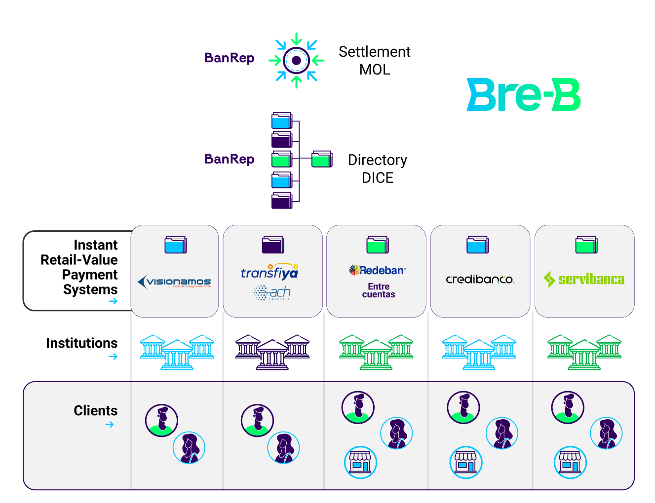 The top level of the infographic represents the infrastructure operated by Banco de la República; a circular icon identifying the “MOL Settlement” is displayed. Below, a set of folders labeled “DICE Directory” is displayed. Below, there is a row titled “Immediate Low Value Payment Systems”, where five modules appear: Visionamos, Transfiya-ACH, Redeban (Entre cuentas), Credibanco, and Servibanca. Below, in another row titled “Entities”, financial institution icons are lined up under each of the systems mentioned. In the last row, entitled “Customers”, icons representing individuals and businesses are shown below each system, indicating the interaction between customers and entities through payment systems.