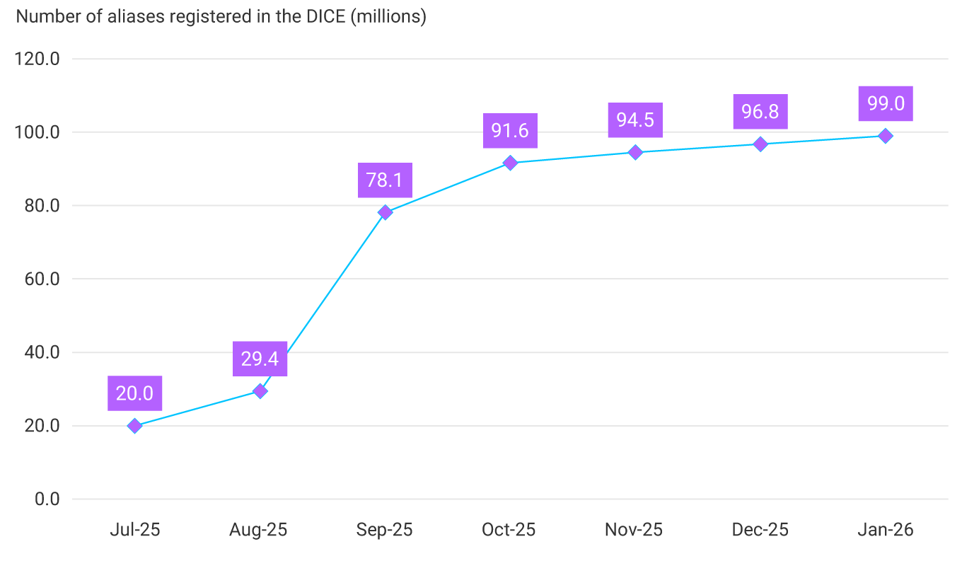 The graph shows the monthly evolution of the number of keys registered in the DICE, expressed in millions, between July 2025 and January 2026. The values presented are: July 2025: 20.0 million; August: 29.4; September: 78.1; October: 91.6; November: 94.5; December: 96.8; January 2026: 99.0 million. The graph line shows continued growth, with a marked increase between August and September 2025, followed by more moderate increases until January 2026.