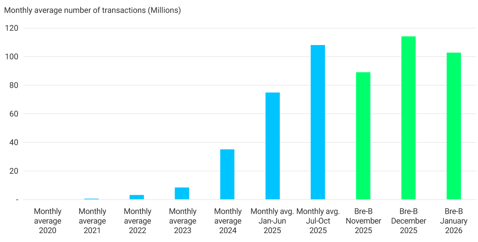 Bar chart representing the monthly average in millions of transactions between 2020 and January 2026. The values presented are: Monthly average 2020: 0.1 million. Monthly average 2021: 0.6. Monthly average 2022: 3.2. Monthly average 2023: 8.5. Monthly average 2024: 35.1. Monthly average first half of 2025: 74.9 million. Average from July to October 2025: 108. Bre-B November 2025: 89 million. Bre-B December 2025: 114.1. Bre-B January 2026: 102.8 million.