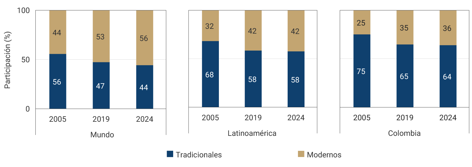 Gráfico de barras apiladas que presenta la participación porcentual de dos categorías: servicios tradicionales (color azul) y servicios Modernos (color dorado) para tres regiones (Mundo, Latinoamérica y Colombia) en los años 2005, 2019 y 2024. En el panel de Mundo, los servicios tradicionales disminuyen de 56% en 2005 a 47% en 2019 y 44% en 2024, mientras los modernos aumentan de 44% a 53% y 56%. En Latinoamérica, los tradicionales bajan de 68% en 2005 a 58% en 2019 y se mantienen en 58% en 2024; los modernos suben de 32% a 42% y permanecen en 42%. En Colombia, los tradicionales reducen su participación de 75% en 2005 a 65% en 2019 y 64% en 2024; los modernos crecen de 25% a 35% y 36%.