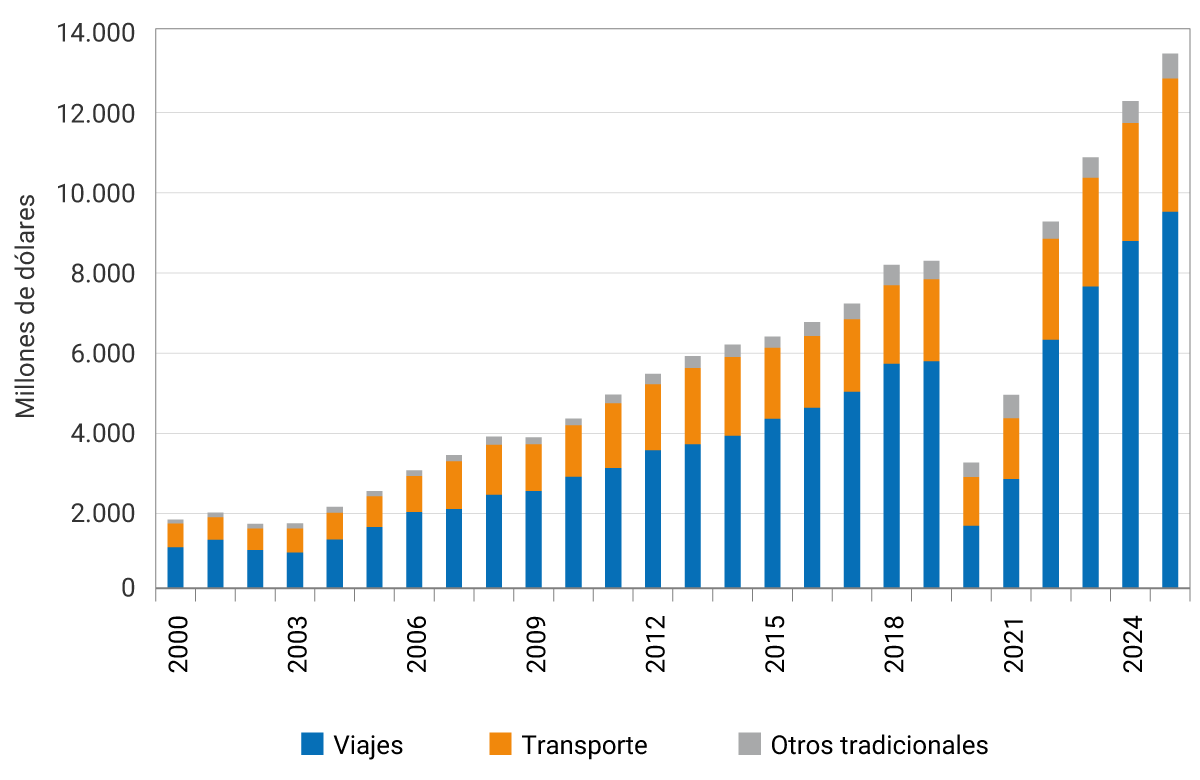 Gráfico de barras apiladas que muestra en su eje horizontal la evolución de las exportaciones de servicios tradicionales, entre 2000 a 2025. El eje vertical indica valores en millones de dólares, con una escala que llega aproximadamente a 14.000. Cada barra representa el total anual dividido en tres categorías: “Viajes” (color azul), “Transporte” (color naranja) y “Otros tradicionales” (color gris).El valor total de las exportaciones crece de manera sostenida desde cerca de 2.000 millones de dólares en 2000 hasta superar los 8.000 millones alrededor de 2018–2019. En 2020 se observa una caída pronunciada por debajo de 4.000 millones, especialmente en la categoría de viajes. A partir de 2021, las exportaciones se recuperan con fuerza y aumentan continuamente hasta alcanzar su nivel más alto en 2025, cercano a 13.500–14.000 millones. La categoría de viajes es la principal contribuyente durante todo el periodo y muestra la mayor variación, con una fuerte caída en 2020 y una recuperación posterior. Transporte mantiene un crecimiento gradual con menor volatilidad. Otros servicios tradicionales representan una proporción menor y relativamente estable en comparación con las otras dos categorías.