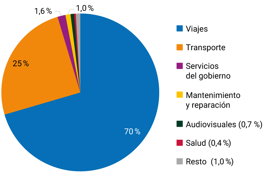 Gráfico circular que muestra la composición porcentual de las exportaciones de servicios tradicionales en 2025. Viajes: 70%. Transporte: 25%. Servicios del gobierno: 1,6%. Mantenimiento y reparación: 1,0%. Audiovisuales: 0,7%. Salud: 0,4%. Resto: 1,0%.