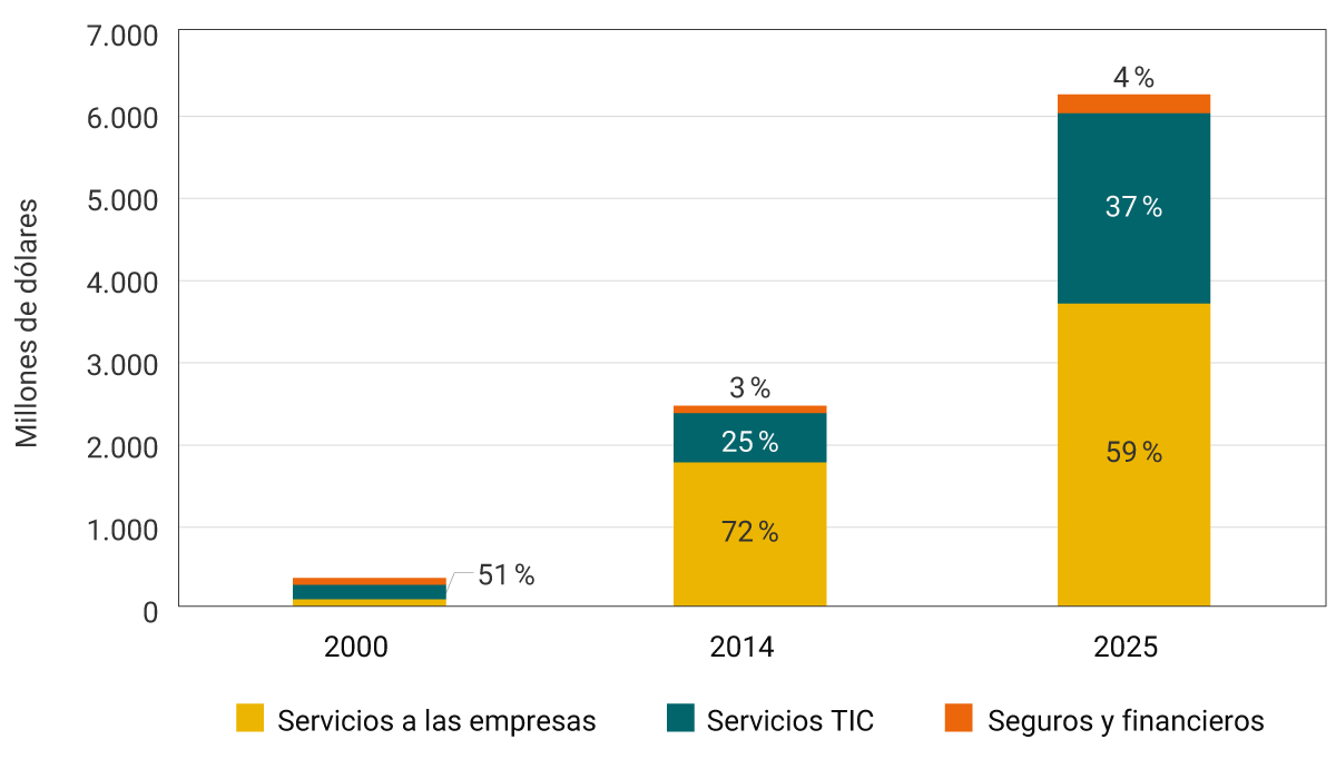 Gráfico de barras apiladas cuyo eje vertical muestra valores en millones de dólares (hasta 7.000) y el eje horizontal presenta tres años: 2000, 2014 y 2025. Cada barra se divide en tres categorías: Servicios a las empresas (color amarillo), Servicios TIC (color verde) y Seguros y financieros (color naranja). En el año 2000, el valor total es bajo (menos de 500 millones de dólares), con predominio de servicios a las empresas (51%). En 2014, el total aumenta a cerca de 2.500 millones; los servicios a empresas representan el 72%, los servicios TIC el 25% y los seguros y financieros el 3%. En 2025, el total crece significativamente hasta alrededor de 6.300 millones. Los servicios a empresas siguen siendo la mayor categoría con 59%, los servicios TIC aumentan su participación a 37% y los seguros y financieros alcanzan el 4%.
