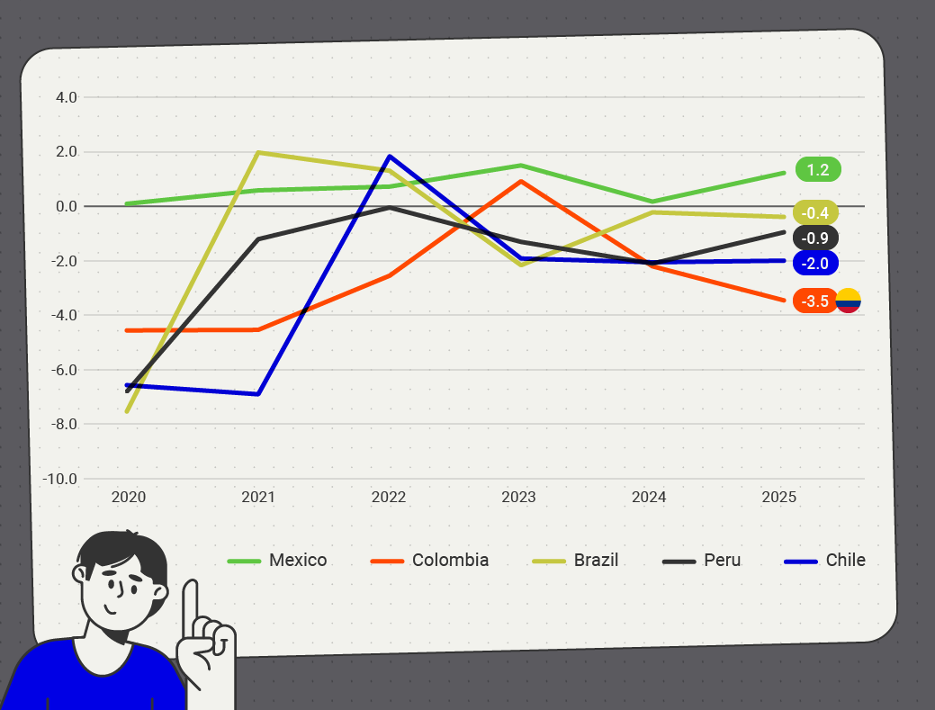 Graph illustrating the annual evolution of the net primary balance between 2020 and 2025 for five countries: Mexico (green line), Colombia (orange line), Brazil (yellow line), Peru (gray line), and Chile (blue line). In 2020, all countries recorded significant deficits except for Mexico: Colombia around −4.5%, Chile around −6.5%, Peru around −6%, Brazil around −7.5%, and Mexico around 0%. In 2021, a generalized improvement was observed, although Colombia and Chile continue in negative territory. In 2023, the lines converge, with Colombia registering a surplus of close to 1%. In 2025, the lines diverge again: Mexico consolidates a surplus, reaching 1.2% of GDP; Brazil falls close to −0.4%; Peru to around −0.9%; Chile to about −2.0%; while Colombia registers the largest deficit in the group, close to −3.5% of GDP.
