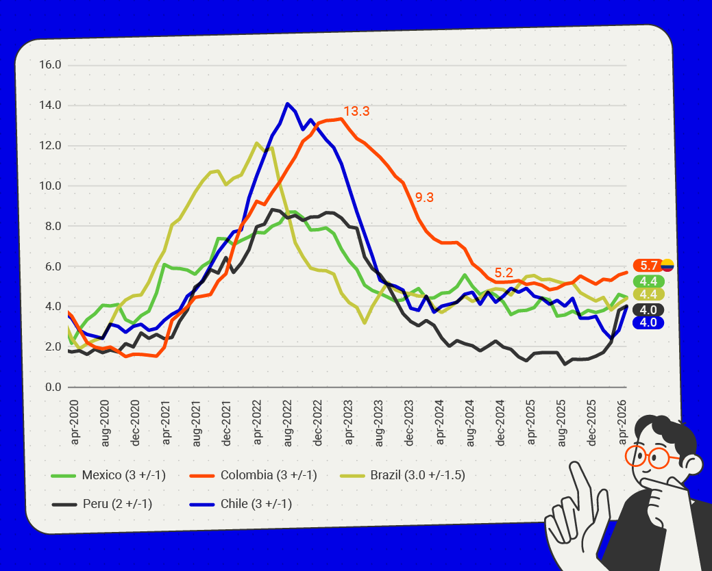 Line graph illustrating the monthly evolution of inflation between April 2020 and April 2026 in five countries: Mexico (green line), Colombia (orange line), Brazil (yellow line), Peru (gray line), and Chile (blue line). Between 2020 and 2021, all countries had moderate inflation (2%-6%), with Brazil showing a steeper climb, exceeding 10% by 2021. In 2022, inflation peaked in most countries: Chile at approximately 14%, Colombia at 13.3%, Brazil at close to 12%, while Mexico and Peru at around 8%. From 2023 onwards, inflation decreases across the board. Colombia gradually declines from its peak to around 9.3% in 2023, then continues to fall. In 2025 and early 2026, the lines converge: Colombia is around 5.7%, Mexico and Brazil at 4.4%, and Peru and Chile at 4.0%.