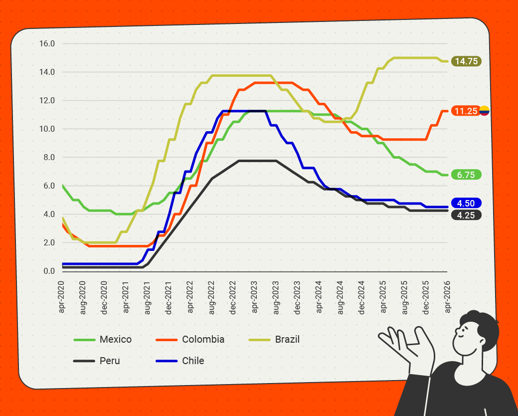 Line graph illustrating the monthly evolution of monetary policy interest rates between April 2020 and April 2026 for five countries: Mexico (green line), Colombia (orange line), Brazil (yellow line), Peru (gray line), and Chile (blue line). In 2020, rates were low: Chile and Peru at around 0.5%, Colombia at around 3%, and Mexico at around 6%, while Brazil was between 2% and 4%. From 2021 and throughout 2022, all countries continuously increased their benchmark rates. In 2023, the peaks or plateaus are observed: Colombia at around 13.3%, Brazil at around 14%, and Mexico and Chile at around 11%. Subsequently, from 2023 into 2024, a phase of declines begins in most countries, with marked declines in Chile and Peru and more gradual declines in Colombia and Mexico. For 2025 to April 2026, the MP rates diverge: Brazil ends the period at 14.75%, Colombia at 11.25%, Mexico at 6.75%, Chile at 4.50%, and Peru at 4.25%.