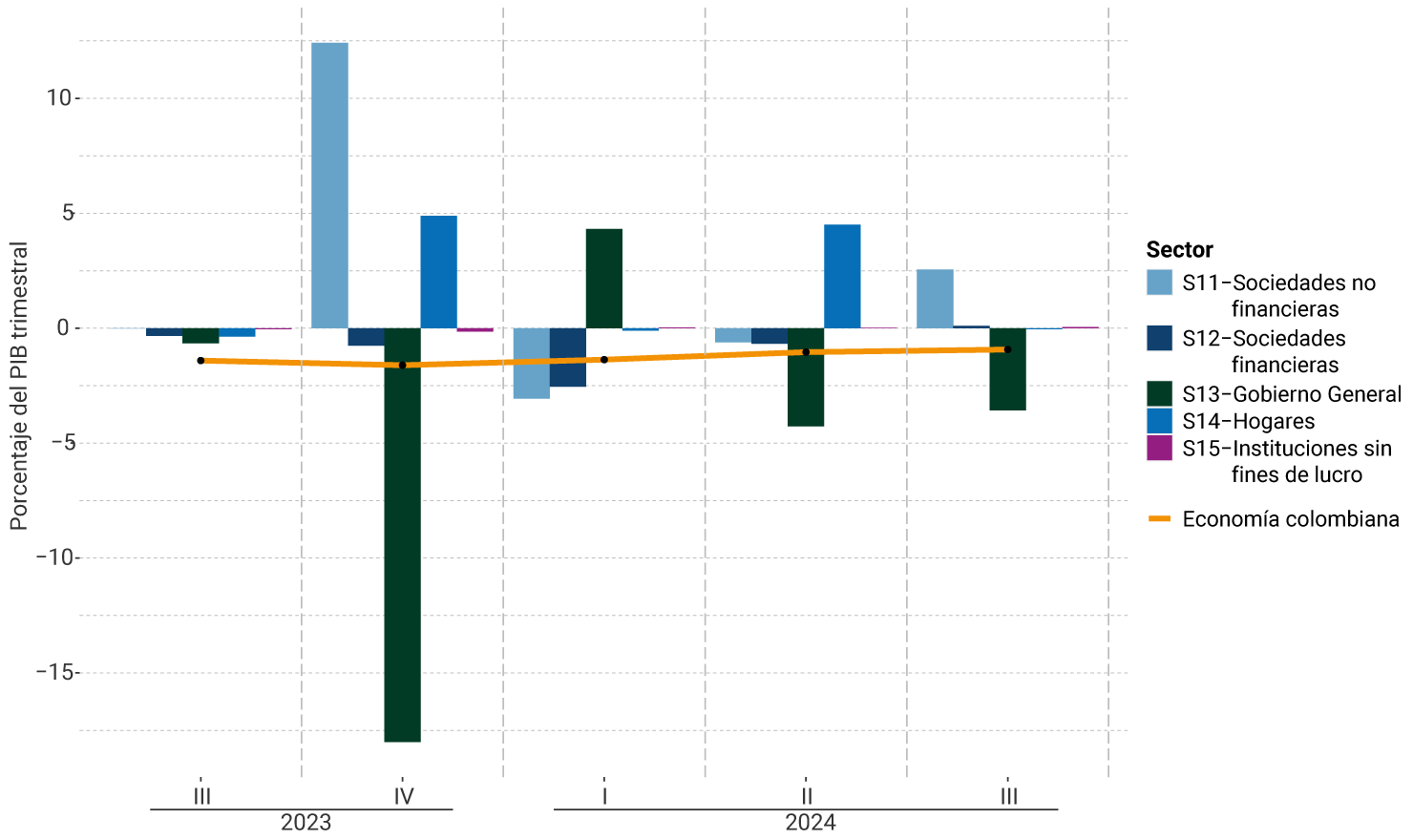 El eje vertical del gráfico representa el porcentaje del PIB trimestral, entre -15% y 10%. Se muestra el comportamiento por sector institucional, desde el tercer trimestre de 2023 hasta el tercer trimestre de 2024. Para el último trimestre, las sociedades no financieras, las sociedades financieras y el Gobierno General, muestran un déficit moderado; el sector hogares muestra un crecimiento respecto al trimestre anterior. La economía colombiana muestra una tendencia estable durante los últimos cuatro trimestres.