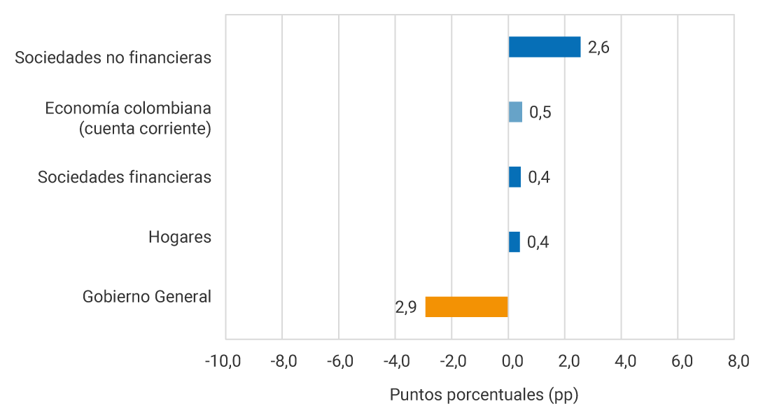 Sociedades no financieras: 2,6 pp. Economía colombiana (cuenta corriente): 0,5 pp. Sociedades financieras: 0,4 pp. Hogares: 0,4 pp. Gobierno General: -2,9 pp.