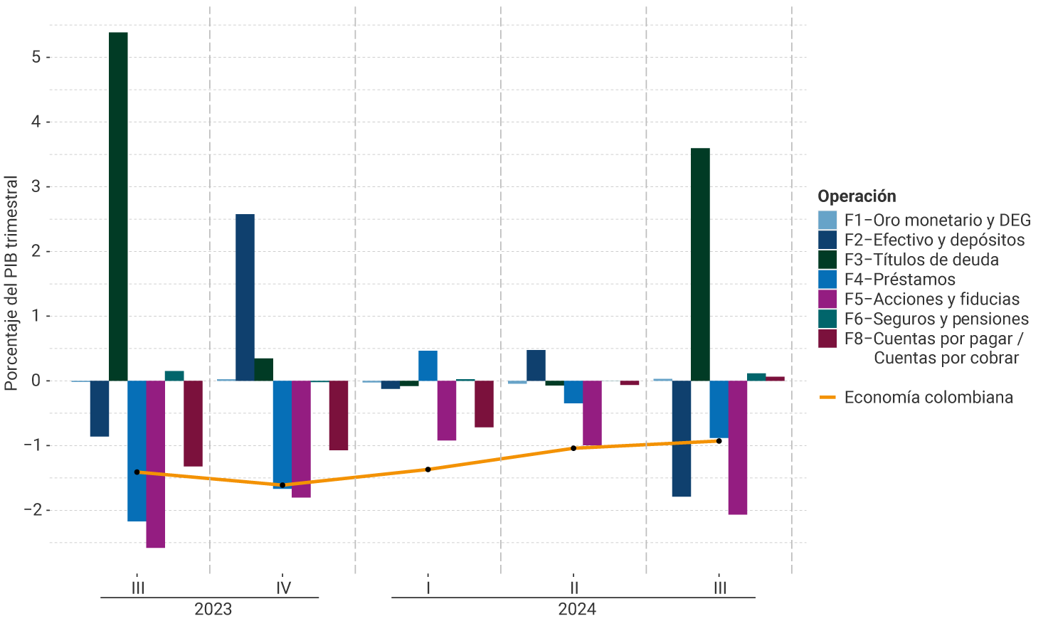 El eje vertical del gráfico representa el porcentaje del PIB trimestral, entre -2% y 5%. Se muestra el comportamiento por instrumento financiero, desde el tercer trimestre de 2023 hasta el tercer trimestre de 2024. Para el último trimestre, las operaciones de efectivo y depósitos, préstamos y acciones y fiducias, muestran déficits entre -0,8% y -2%. La operación de títulos de deuda se ubica en 3,6%. El indicador de la economía colombiana se ubica en -0,9%.
