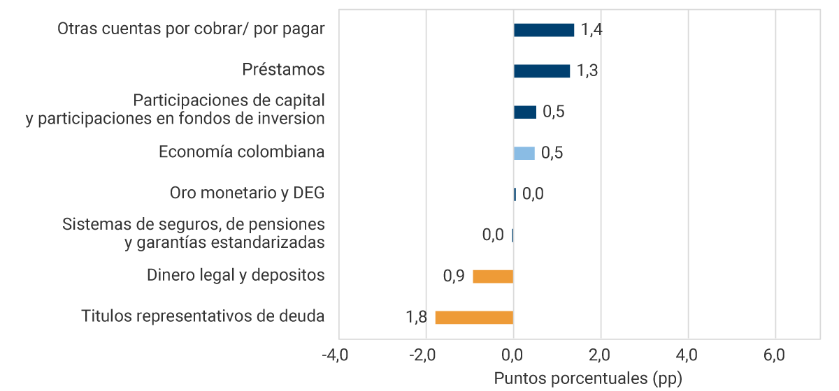 Otras cuentas por cobrar/por pagar: 1,4 pp. Préstamos: 1,3 pp. Participaciones de capital y participaciones en fondos de inversión: 0,5 pp. Economía colombiana: 0,5 pp. Oro monetario y DEG: 0,0 pp. Sistemas de seguros, pensiones y garantías estandarizadas: 0,0 pp. Dinero legal y depósitos: -0,9 pp. Títulos representativos de deuda: -1,8 pp.