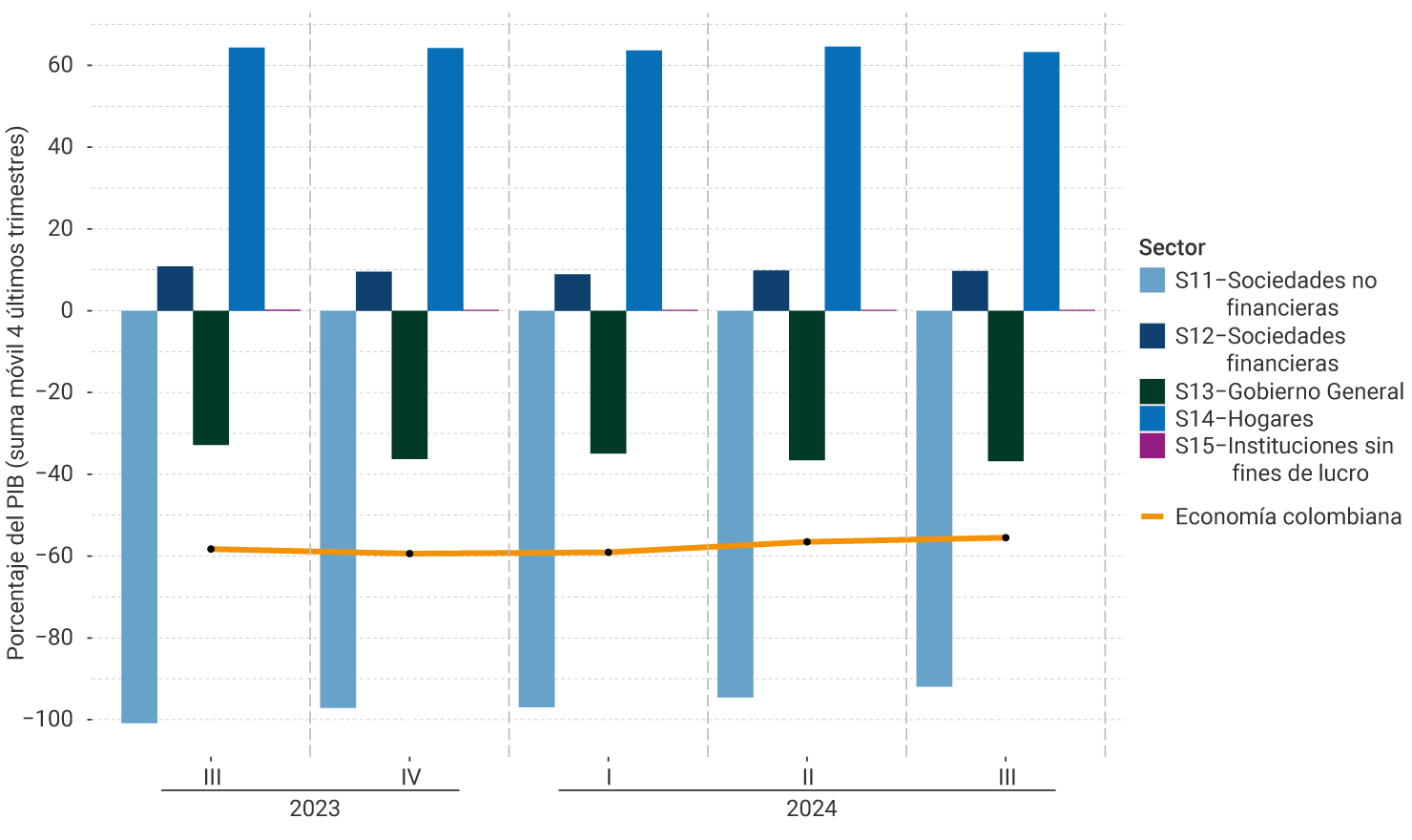 El eje vertical del gráfico representa la suma móvil de los cuatro últimos trimestres del porcentaje del PIB, entre -100% y 70%. Se muestra el comportamiento por sector institucional, desde el tercer trimestre de 2023 hasta el tercer trimestre de 2024. Para el último trimestre, la posición de sociedades no financieras fue de -91%. Sociedades financieras, 10%. Gobierno General, -38%. Hogares, 64%. Instituciones sin fines de lucro, 1%. El indicador de la economía colombiana se ubica en -56,5%.