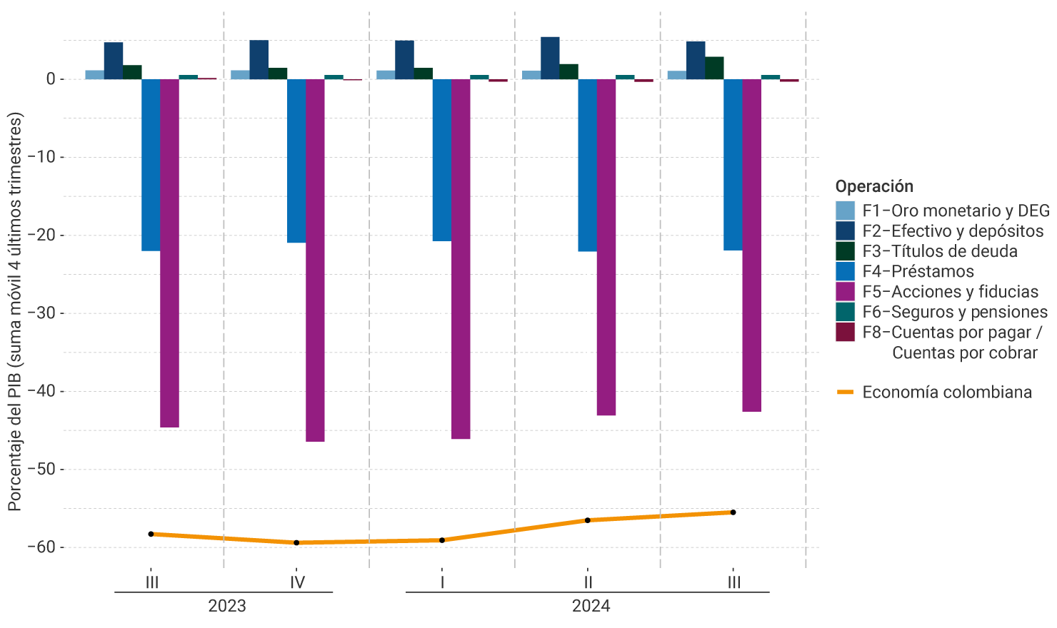 El eje vertical del gráfico representa la suma móvil de los cuatro últimos trimestres del porcentaje del PIB, entre -60% y 10%. Se muestra el comportamiento por instrumento financiero, desde el tercer trimestre de 2023 hasta el tercer trimestre de 2024. Para el último trimestre, las operaciones de oro monetario y DEG se ubicaron en 1,5%; efectivo y depósitos, 5,4%; títulos de deuda, 1,9%; préstamos, -22,1%; acciones y fiducias, -43,1%; seguros y pensiones, 1%; las cuentas por pagar y cobrar, -0,5%. El indicador de la economía colombiana se ubica en -56,5%.