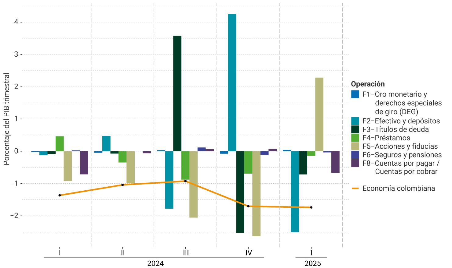 El eje vertical del gráfico representa el porcentaje del PIB trimestral, entre -3 % y 4 %. Se muestra el comportamiento por instrumento financiero, desde el primer trimestre de 2024 hasta el primer trimestre de 2025. Para el último trimestre, se puede observar que las operaciones de efectivo y depósitos y de acciones y fiducias son los instrumentos financieros que muestran las variaciones más significativas en el financiamiento externo neto de Colombia durante el período analizado. El nivel de la economía colombiana se mantuvo estable (1,7% del PIB) respecto al trimestre anterior