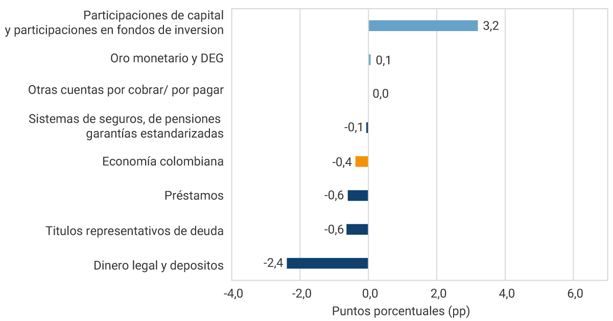 Participaciones de capital y participaciones en fondos de inversión: 3,2 pp. Oro monetario y derechos especiales de giro: 0,1 pp. Otras cuentas por cobrar/por pagar: 0,0 pp. Sistemas de seguros, pensiones y garantías estandarizadas: -0,1 pp. Economía colombiana: -0,4 pp. Préstamos: -0,6 pp. Títulos representativos de deuda: -0,6 pp. Dinero legal y depósitos: -2,4 pp.