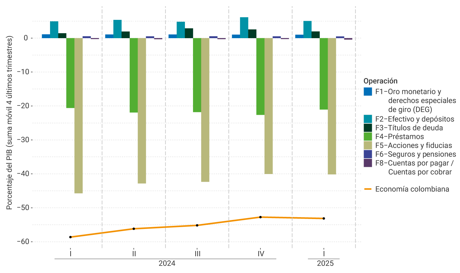 El eje vertical del gráfico representa la suma móvil de los cuatro últimos trimestres del porcentaje del PIB, entre -60 % y 10 %. Se muestra el comportamiento por instrumento financiero, desde el primer trimestre de 2024 hasta el primer trimestre de 2025. Para el último trimestre no se perciben modificaciones notorias en la posición financiera externa de los instrumentos respecto al trimestre anterior; la posición de la economía colombiana se ubicó cerca de -54 %.