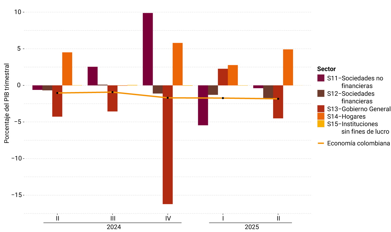 El eje vertical del gráfico representa el porcentaje del PIB trimestral, entre -15% y 10%. Se muestra el comportamiento por sector institucional, desde el segundo trimestre de 2024 hasta el segundo trimestre de 2025. Para el último trimestre, se observa que el déficit en la cuenta corriente de la economía colombiana está influenciado principalmente por las sociedades no financieras, las sociedades financieras y el Gobierno General, mientras que los hogares contribuyeron positivamente al ahorro. El nivel de la economía colombiana se mantuvo relativamente estable (-1,8% del PIB) respecto al trimestre anterior.