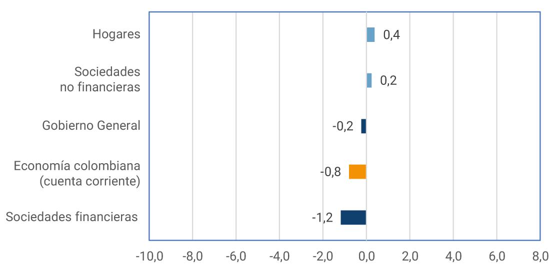 Hogares: 0,4 pp. Sociedades no financieras: 0,2 pp. Gobierno General: -0,2 pp. Economía colombiana (cuenta corriente): -0,8 pp. Sociedades financieras: -1,2 pp.