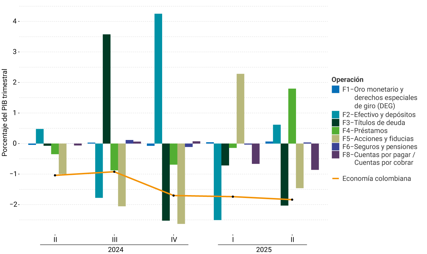 El eje vertical del gráfico representa el porcentaje del PIB trimestral, entre -2% y 4%. Se muestra el comportamiento por instrumento financiero, desde el segundo trimestre de 2024 hasta el segundo trimestre de 2025. Para el último trimestre, se puede observar que las operaciones de efectivo y depósitos y de préstamos son los instrumentos financieros que muestran porcentajes positivos en el financiamiento externo neto de Colombia durante el período analizado. El nivel de la economía colombiana descendió levemente (1,8% del PIB) respecto al trimestre anterior.