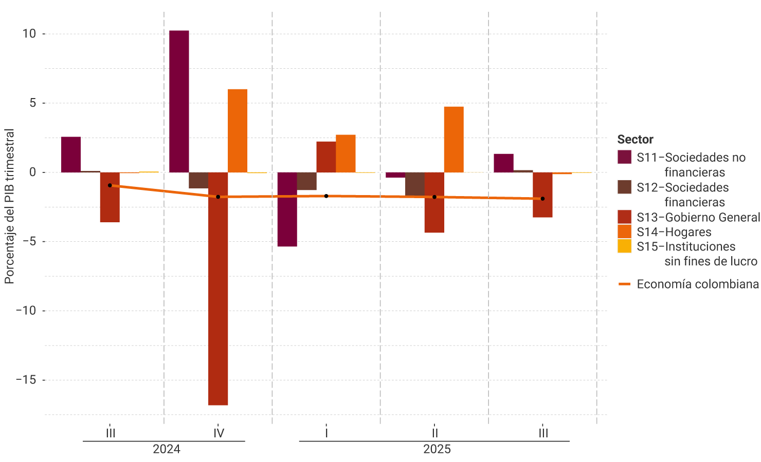 El eje vertical del gráfico representa el porcentaje del PIB trimestral, entre -15% y 10%. Se muestra el comportamiento por sector institucional, desde el tercer trimestre de 2024 hasta el tercer trimestre de 2025. Para el último trimestre, se observa que el déficit en la cuenta corriente de la economía colombiana está influenciado principalmente por el Gobierno General, mientras que las sociedades no financieras contribuyeron positivamente al ahorro. El nivel de la economía colombiana se mantuvo relativamente estable (-1,9% del PIB) respecto al trimestre anterior.