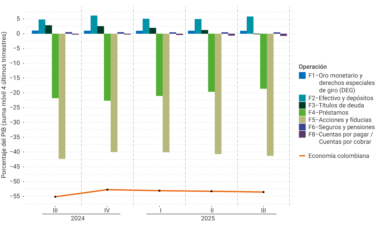 El eje vertical del gráfico representa la suma móvil de los cuatro últimos trimestres del porcentaje del PIB, entre -55% y 5%. Se muestra el comportamiento por instrumento financiero, desde el tercer trimestre de 2024 hasta el tercer trimestre de 2025. Para el último trimestre no se perciben modificaciones notorias en la posición financiera externa de los instrumentos respecto al trimestre anterior, donde el mayor ahorro se da por las operaciones de efectivo y depósitos y el déficit está principalmente influenciado por las operaciones de préstamos y acciones y fiducias. La posición de la economía colombiana se ubicó cerca de -53 %.