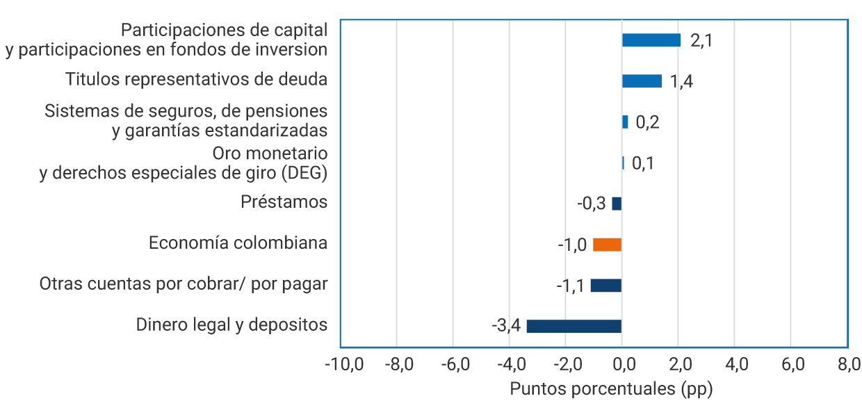 Dinero legal y depósitos: 6,4. Participaciones de capital y participaciones en fondos de inversión: 1,4. Sistemas de seguros, de pensiones y garantías estandarizadas: 0,4. Préstamos: 0,1. Oro monetario y derechos especiales de giro: 0,0. Economía colombiana: -0,7. Otras cuentas por cobrar o por pagar: -0,9. Títulos representativos de deuda: -8,1.