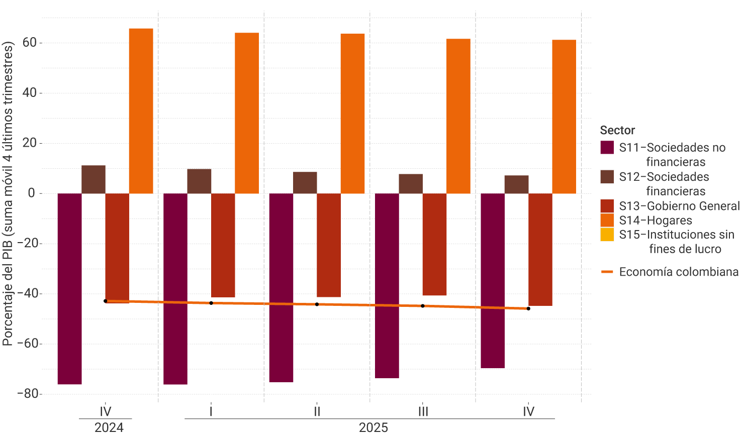 El eje vertical del gráfico representa la suma móvil de los cuatro últimos trimestres del porcentaje del PIB, entre -90% y 65%. Se muestra el comportamiento por sector institucional, desde el tercer trimestre de 2024 hasta el tercer trimestre de 2025. Para el último trimestre no se perciben modificaciones notorias en la posición neta financiera de los sectores respecto al trimestre anterior: las sociedades no financieras muestran un déficit de cerca de 83%, mientras que los hogares un ahorro del 60%. La posición de la economía colombiana se mantuvo estable en -53,6%.