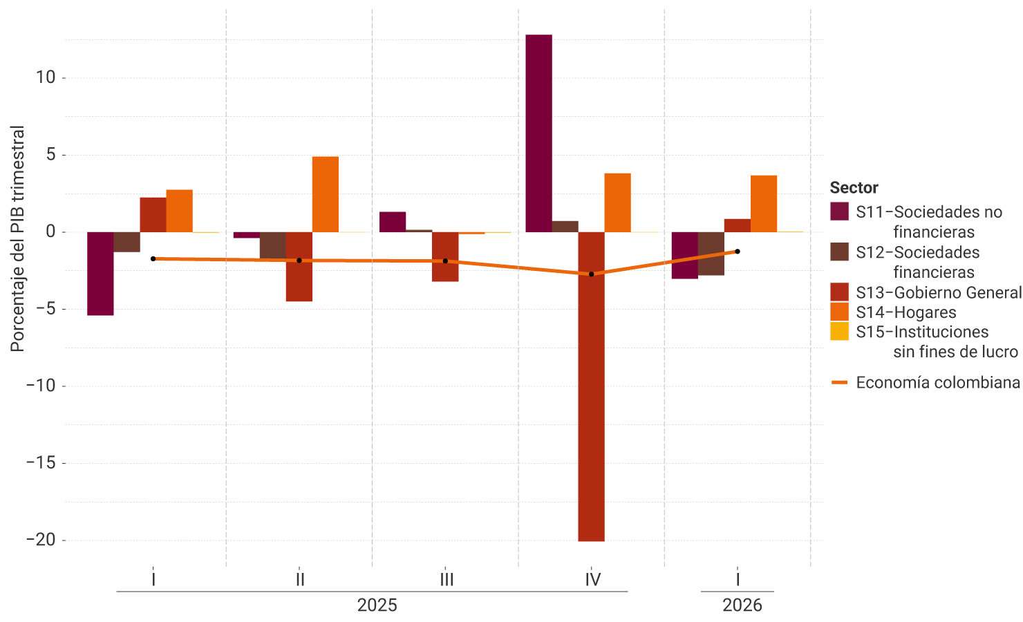 El eje vertical del gráfico representa el porcentaje del PIB trimestral, entre -20 % y 15 %. Se muestra el comportamiento por sector institucional, desde el cuarto trimestre de 2024 hasta el cuarto trimestre de 2025. Para el último trimestre, se observa que el déficit en la cuenta corriente de la economía colombiana está influenciado principalmente por el Gobierno General (-20 %), mientras que las sociedades no financieras contribuyeron positivamente al ahorro (12,7 %). El nivel de la economía colombiana se mantuvo relativamente estable (-2,7 % del PIB) respecto al trimestre anterior.