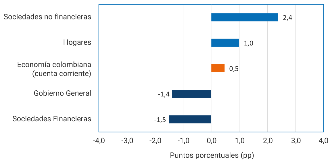 Sociedades no financieras: 2,9. Sociedades financieras: 1,8. Economía colombiana (cuenta corriente): -1,0. Hogares: -1,9. Gobierno General: -3,8.