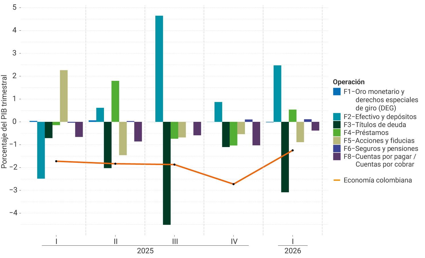 El eje vertical del gráfico representa el porcentaje del PIB trimestral, entre -5 % y 5 %. Se muestra el comportamiento por instrumento financiero, desde el cuarto trimestre de 2024 hasta el cuarto trimestre de 2025. Para el último trimestre, se puede observar que las operaciones de efectivo y depósitos es el instrumento financiero que muestra porcentaje positivo en el financiamiento externo neto de Colombia durante el período analizado. Por otra parte, el déficit es influenciado principalmente por las operaciones de títulos de deuda, préstamos, y las cuentas por pagar y cobrar. El nivel de la economía colombiana descendió respecto al trimestre anterior.