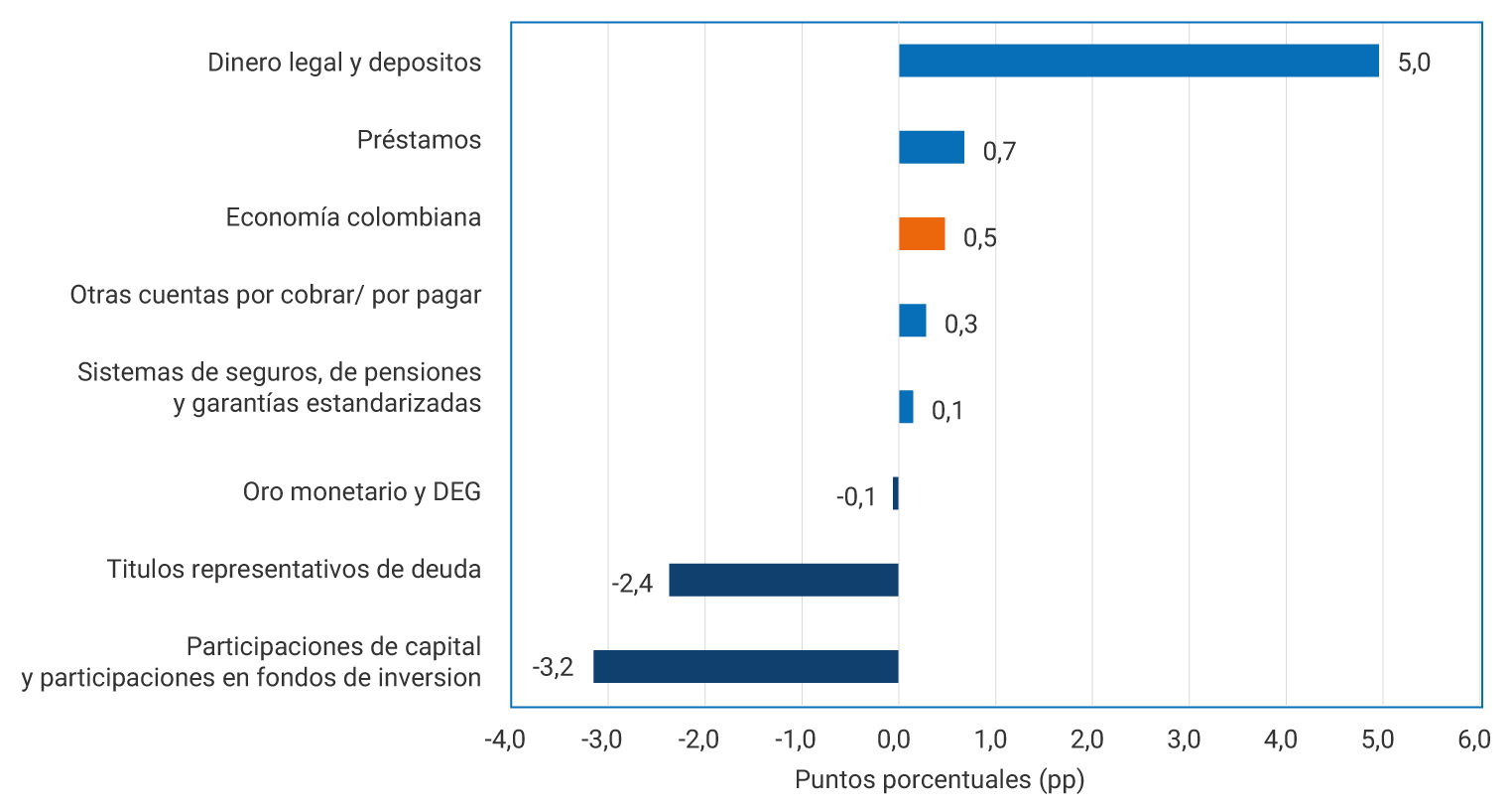 Participaciones de capital y participaciones en fondos de inversión: 2,1. Títulos representativos de deuda: 1,4. Sistemas de seguros, de pensiones y garantías estandarizadas: 0,2. Oro monetario y derechos especiales de giro: 0,1. Préstamos: -0,3. Economía colombiana: -1,0. Otras cuentas por cobrar o por pagar: -1,1. Dinero legal y depósitos: -3,4.