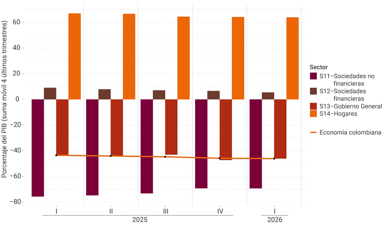 El eje vertical del gráfico representa la suma móvil de los cuatro últimos trimestres del porcentaje del PIB, entre -80 % y 70 %. Se muestra el comportamiento por sector institucional, desde el cuarto trimestre de 2024 hasta el cuarto trimestre de 2025. Para el último trimestre no se perciben modificaciones notorias en la posición neta financiera de los sectores respecto al trimestre anterior: las sociedades no financieras muestran un déficit de cerca de 70 %, mientras que los hogares un ahorro del 60 %. La posición de la economía colombiana descendió levemente a -45,9 %.