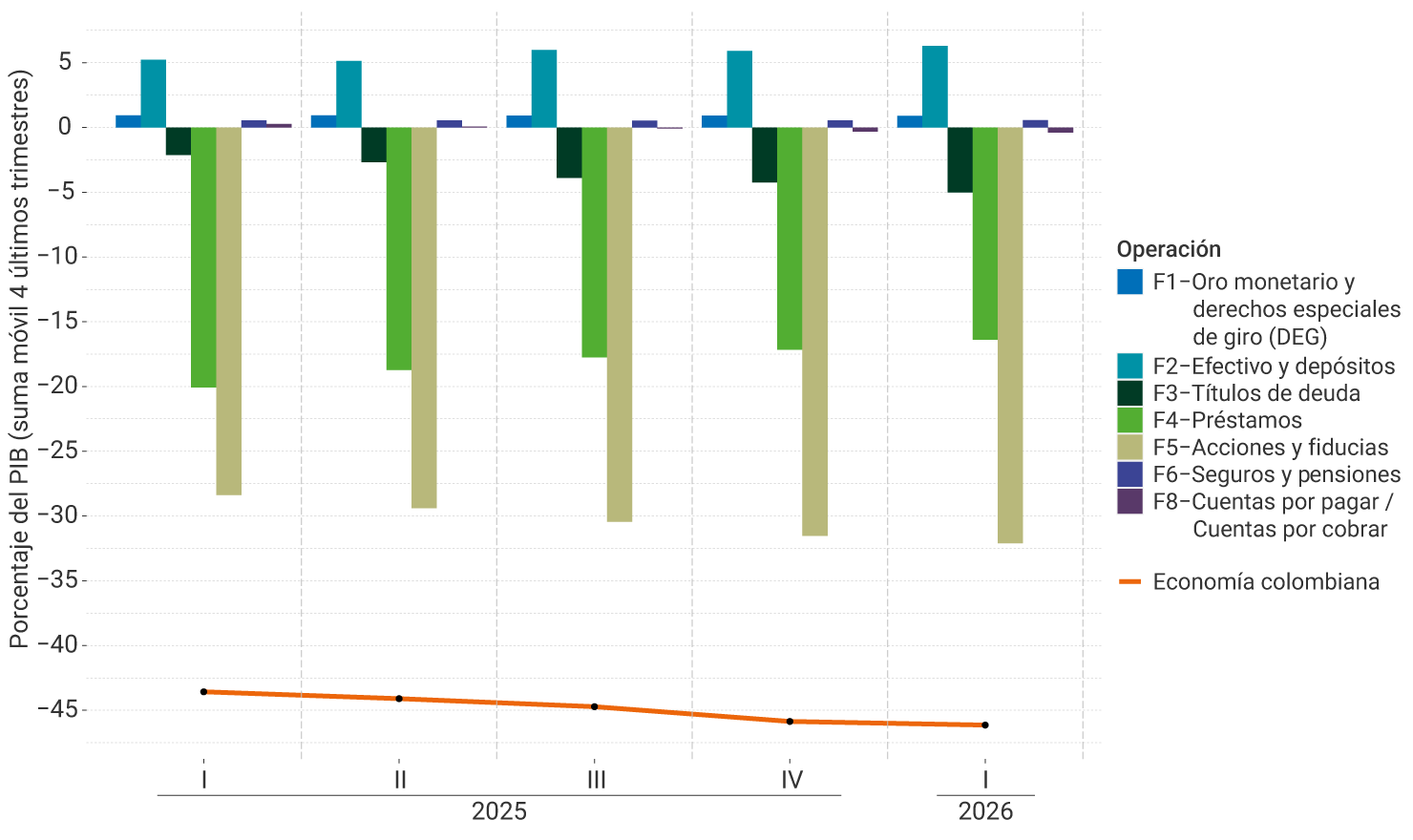El eje vertical del gráfico representa la suma móvil de los cuatro últimos trimestres del porcentaje del PIB, entre -45 % y 5 %. Se muestra el comportamiento por instrumento financiero, desde el cuarto trimestre de 2024 hasta el cuarto trimestre de 2025. Para el último trimestre no se perciben modificaciones notorias en la posición financiera externa de los instrumentos respecto al trimestre anterior, donde el mayor ahorro se da por las operaciones de efectivo y depósitos y el déficit está principalmente influenciado por las operaciones de préstamos y acciones y fiducias. La posición de la economía colombiana descendió ligeramente y se ubicó en -45,9 %.