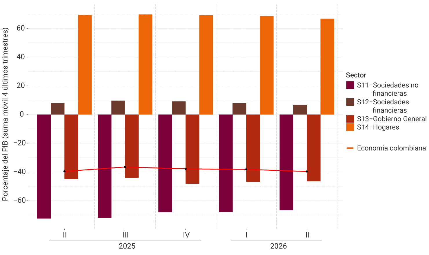 Gráfico de barras agrupadas y línea, cuyo eje vertical muestra porcentajes del PIB anualizado, calculado como la suma móvil de los últimos cuatro trimestres. El eje horizontal presenta los trimestres I a IV de 2025 y el trimestre I de 2026. La línea naranja representa la posición neta financiera de la economía colombiana en su conjunto. Las barras representan la posición neta financiera de cuatro sectores institucionales: sociedades no financieras (S11), sociedades financieras (S12), Gobierno General (S13) y hogares (S14). Durante todo el período, los hogares (S14) mantienen la principal posición acreedora de la economía, con valores positivos superiores al 60% del PIB, aunque muestran una leve reducción hasta alrededor de 64% en el primer trimestre de 2026. Las sociedades financieras (S12) también registran una posición acreedora positiva, que disminuye gradualmente de 9% a 5% del PIB. Las sociedades no financieras (S11) presentan la mayor posición deudora, con niveles cercanos a −76% al inicio de 2025 y −70% en el primer trimestre de 2026. El Gobierno General (S13) conserva una posición neta deudora relativamente estable, entre −43% y −48% del PIB.