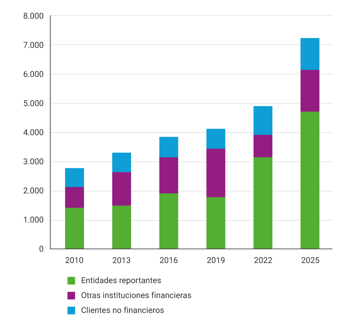 En el gráfico se visualiza el monto promedio de negociación total en el mercado cambiario en Colombia para 2010, 2013, 2016, 2019, 2022 y 2025 discriminado por: clientes no financieros, otras instituciones financieras y entidades reportantes.