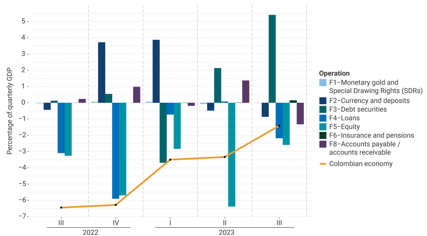 The vertical axis of the chart represents the percentage of quarterly GDP, ranging from -2% to 4%. It shows the performance by financial instrument from the third quarter of 2022 to the third quarter of 2023. For the last quarter, it can be observed that debt securities are the financial instruments showing positive percentages in Colombia’s net external financing during the analyzed period. The level of the Colombian economy slightly increased (-1.4% of GDP) compared to the previous quarter.