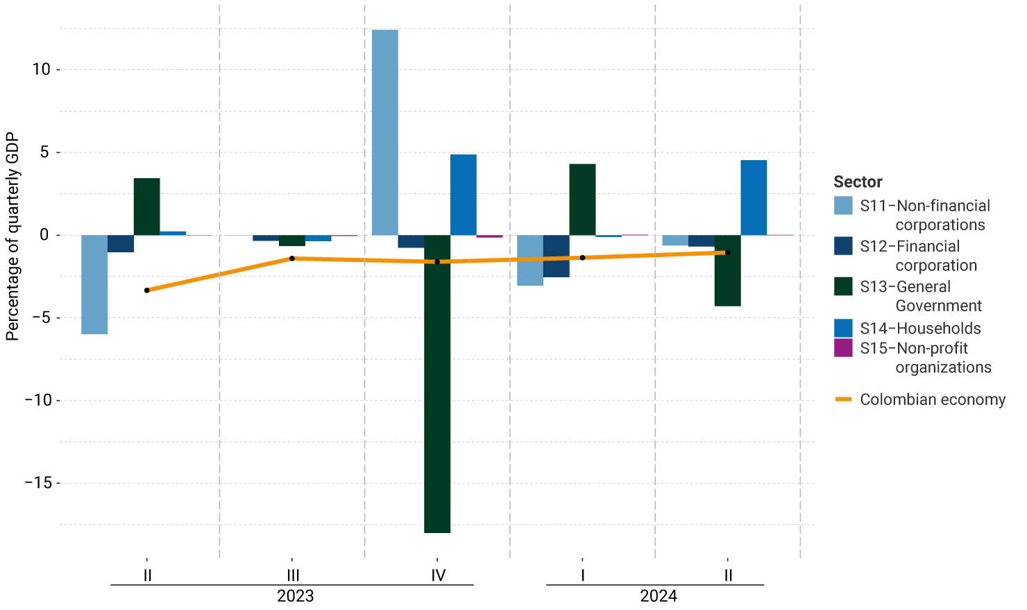 The vertical axis of the graph represents the percentage of quarterly GDP, between -15% and 10%. It exhibits the performance by institutional sector from the second quarter of 2023 to the second quarter of 2024. For the last quarter, non-financial corporations, financial corporations, and the General Government exhibit a moderate deficit; while the household sector exhibits growth compared to the previous quarter. The Colombian economy has exhibited a stable trend over the last four quarters.