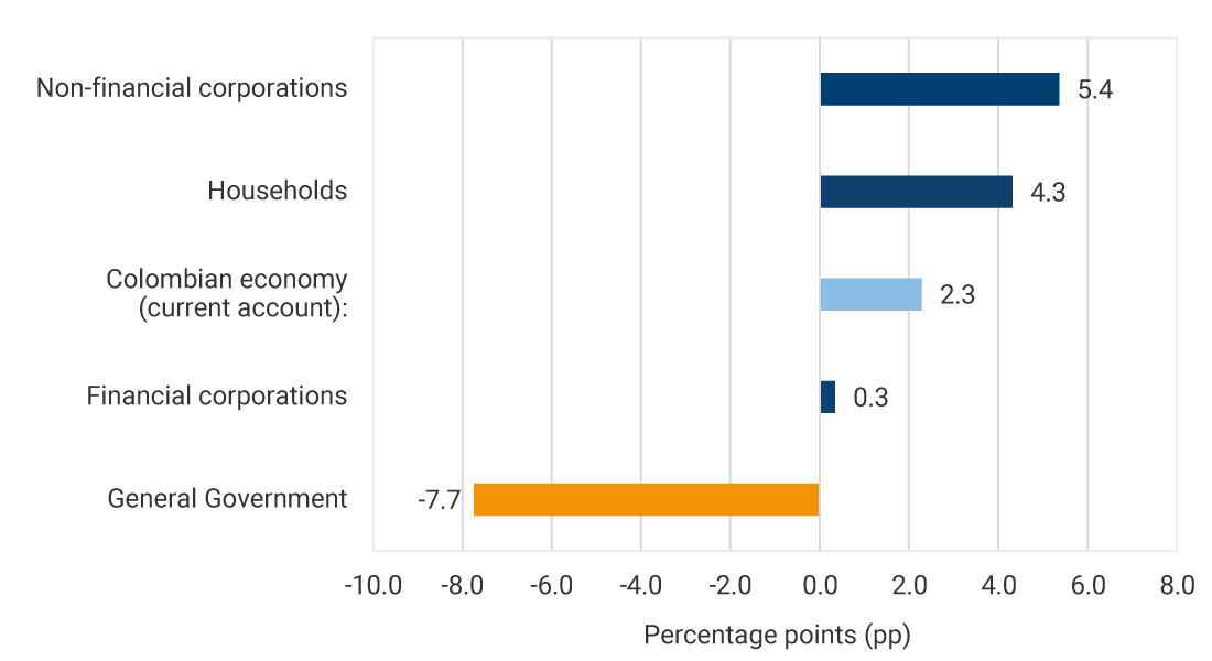 Non-financial corporations: 5.4 pp. Households: 4.3 pp. Colombian economy (current account): 2.3 pp. Financial corporations: 0.3 pp. General Government: -7.7 pp.