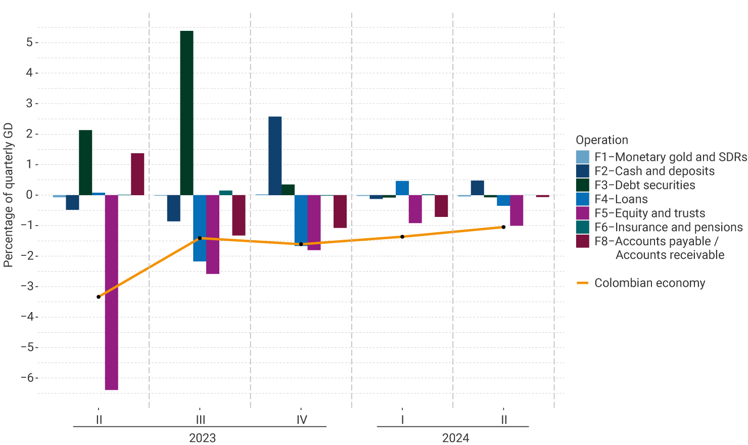 The vertical axis of the graph represents the percentage of quarterly GDP, between -6.0% and 5.0%. It exhibits the performance by financial instruments from the second quarter of 2023 to the second quarter of 2024. For the last quarter, operations in monetary gold and SDRs, debt securities, loans, equity and trusts, and accounts both payable and receivable exhibit deficits between -0.1% and -1.0%. Cash and deposit operations stand at 0.5%. The indicator of the Colombian economy is at -1.0%.