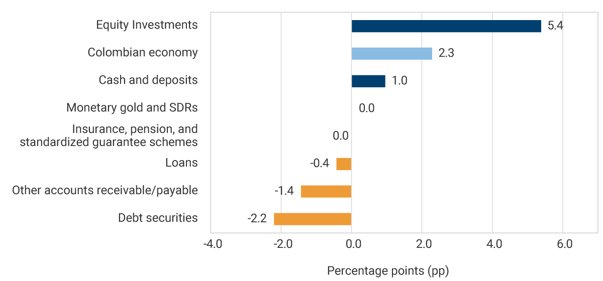 Equity Investments: 5.4 pp. Colombian economy: 2.3 pp. Cash and deposits: 1.0 pp. Monetary gold and SDRs: 0.0 pp. Insurance, pension, and standardized guarantee schemes: 0.0 pp. Loans: -0.4 pp. Other accounts receivable/payable: -1.4 pp. Debt securities: -2.2 pp.