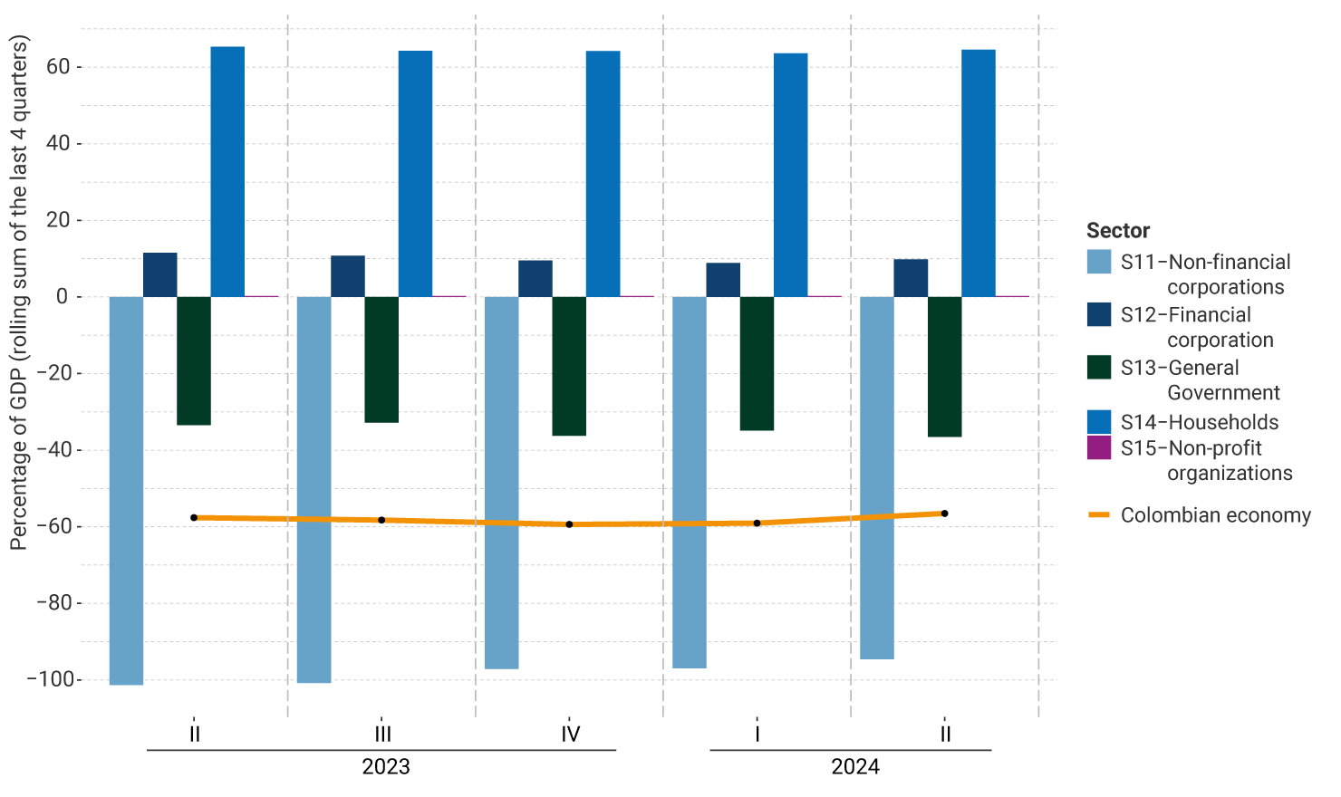 The vertical axis of the graph represents the rolling sum of the last four quarters of the percentage of GDP, between -100% and 70%. It exhibits the performance by institutional sector from the second quarter of 2023 to the second quarter of 2024. For the last quarter, the position of non-financial corporations was -94.6%. Financial corporations, 9.8%. General Government, -36.6%. Households, 64.6%. Non-profit organizations, 1.0%. The indicator of the Colombian economy stands at -56.5%.