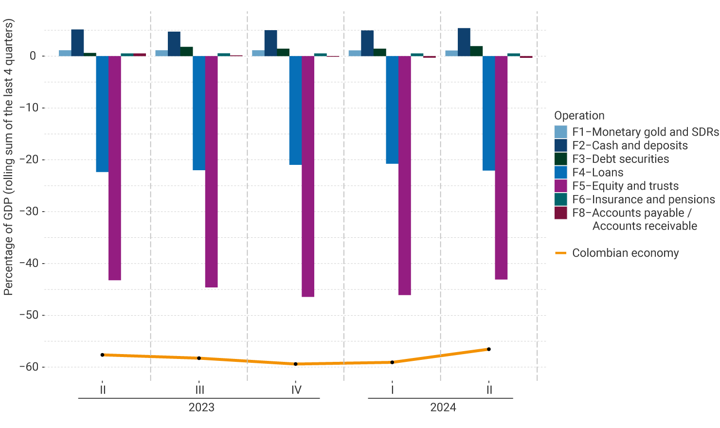 The vertical axis of the graph represents the rolling sum of the last four quarters of the percentage of GDP, between -60% and 10%. It exhibits the performance by financial instruments from the second quarter of 2023 to the second quarter of 2024. For the last quarter, the money gold and SRD transactions stood at 1.5%; cash and deposits at 5.4%; debt securities at 1.9%; loans at -22.1%; equity and trusts at -43.1%; insurance and pensions at 1.0%; accounts payable and receivable at -0.5%. The indicator of the Colombian economy stands at -56.5%. 