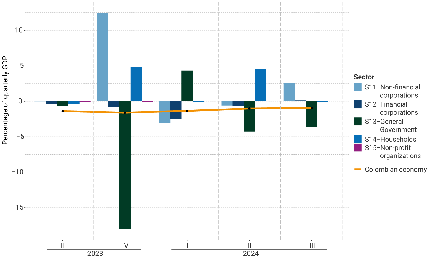 The vertical axis of the graph represents the percentage of quarterly GDP, between -15% and 10%. This shows the performance by institutional sector from the third quarter of 2023 to the third quarter of 2024. For the last quarter, the non-financial corporations sector stood at 2.5%; financial corporations at 0.1%; General Government at -3.6%; households and non-profit organizations at 0.0%.