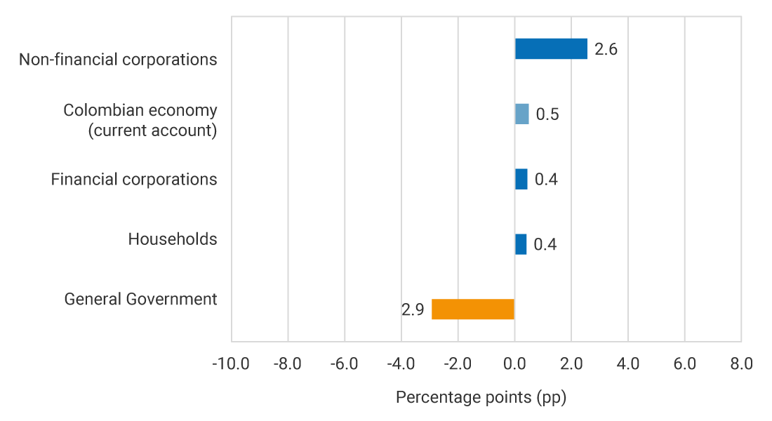 Non-Financial corporations: 2.6 pp. Colombian Economy (current account): 0.5 pp. Financial corporations: 0.4 pp. Households: 0.4 pp. General Government: -2.9 pp.