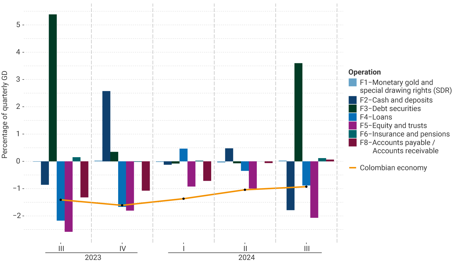 The vertical axis of the graph represents the percentage of quarterly GDP, between -2% and 5%. This shows the performance by financial instrument from the third quarter of 2023 to the third quarter of 2024. For the last quarter, currency and deposit operations, and loans and equity and investment fund shares exhibit deficits between -0.9% and -2.1%. The operation of debt securities was 3.6%. The indicator for the Colombian economy stands at -0.9%.